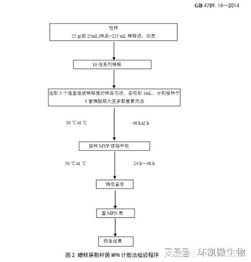 GB 4789.14《食品安全國家標(biāo)準(zhǔn) 食品微生物學(xué)檢驗 蠟樣芽胞桿菌檢驗》核心知識點(diǎn)詳解與金融知識流程外包（KPO）淺析