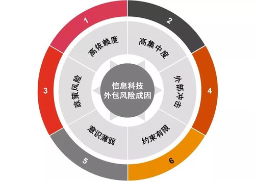 銀保機構IT外包風險頻發，監管定調分級管理金融知識流程外包